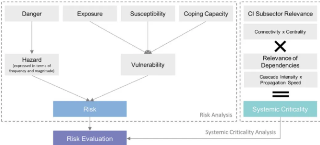 Figure 3 outlines that the conventional concept of risk assessments should be complemented by a systemic perspective beyond the place-based understanding of  vulnera-bility