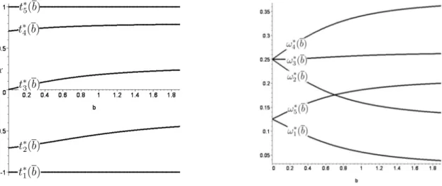 Figure 1: The support points (left panel) and weights (right panel) of the T -optimal design for discriminating between a polynomial of degree 3 and 5 for various values of b = 1/b ∈ [0, 1.894].