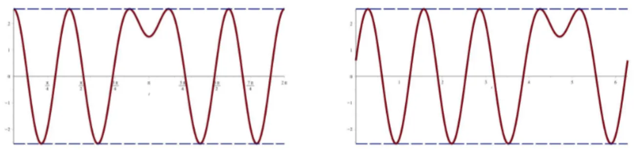 Figure 2: The function ψ ∗ of Theorem 2.1 for two Fourier regression models of the form (3.8) and (3.9) with m = 5