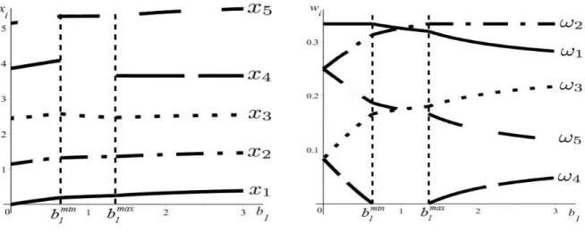 Figure 4: The support points and weights of the T -optimal discriminating design for the Fourier regression models (3.8) and (3.9), where m = 3, b 0 = 1, b 2 = 1, and b 1 ∈ [0, 3].
