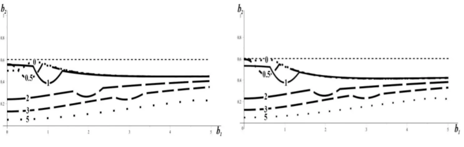 Figure 5: The T -efficiency of the D-optimal design (left part) and D 3 -optimal design (right part) for discriminating between the Fourier regression models (3.8) and (3.9), where m = 3, b 2 = 0, 0.5, 1, 2, 3, 5, b 1 ∈ [0, 5].