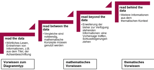 Abb. 1: Stufen des Verstehens grafischer Veranschaulichungen statistischer Daten (aus  Scherrmann, 2013) 