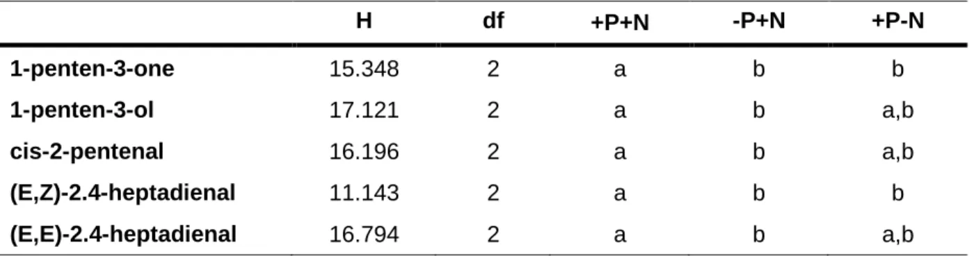 Table  1: Results of Kruskal-Wallis one-way analyses of variance on ranks (followed  by post-hoc comparisons using Dunn’s test) of the mean (of n=7) amounts of the five  major  VOCs  released  from  nutrient-saturated,  P-  and  N-depleted  U