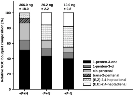 Figure  4:  Relative  composition  of  the  VOCs  bouquets  of  nutrient-saturated,  P-  and  N-limited  U