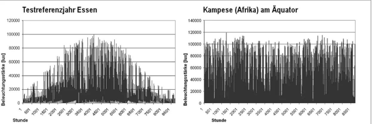 Abbildung 1.2-4: Horizontale Beleuchtungsstärke für das Testreferenzjahr Essen und für Kampese in Afrika (Äquator) [TRY] 