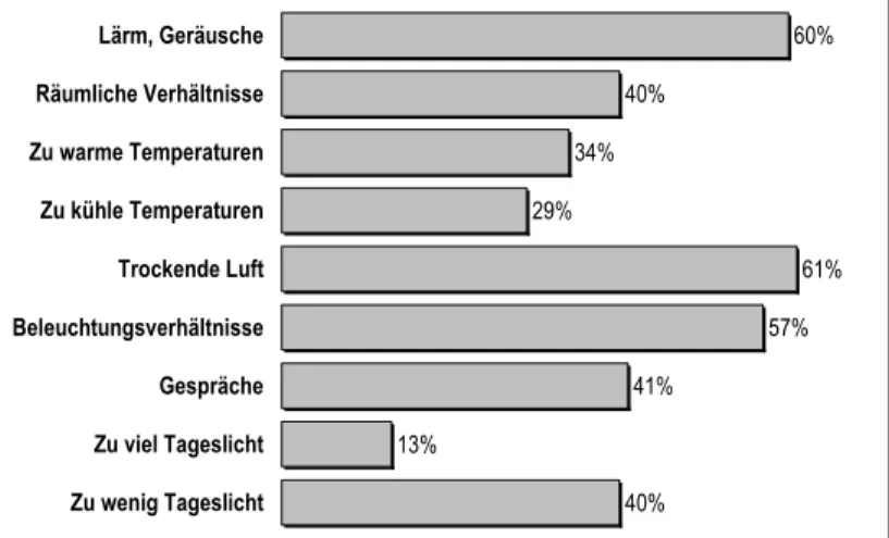 Abbildung 2.2-1: Prozentsätze der regelmäßig mäßig bis stark störenden Ursachen nach [CAK] 