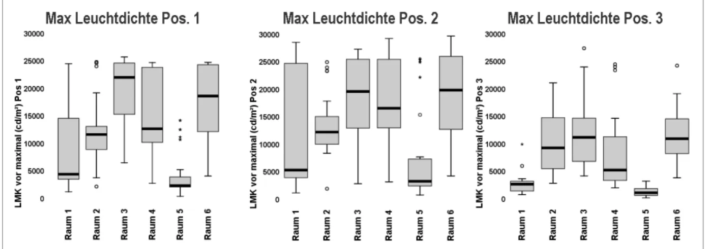 Abbildung 5.2-6: Maximale Leuchtdichten zu Beginn der Befragungen aus den drei Messpositionen heraus 