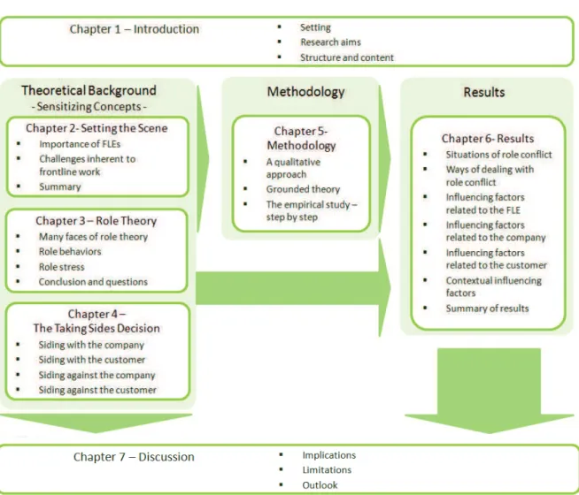 Figure 1: Overview of Chapters in Research Report 