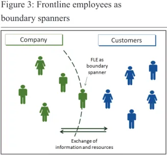 Figure 3: Frontline employees as   boundary spanners 