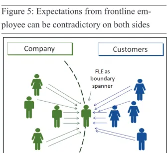 Figure 5: Expectations from frontline em- em-ployee can be contradictory on both sides  