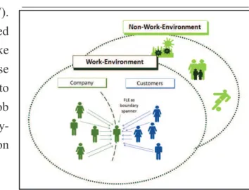 Figure 6: Expectations from work- and non- non-work environment 