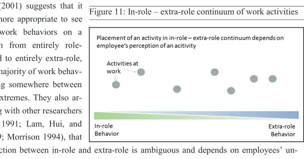 Figure 11: In-role – extra-role continuum of work activities 