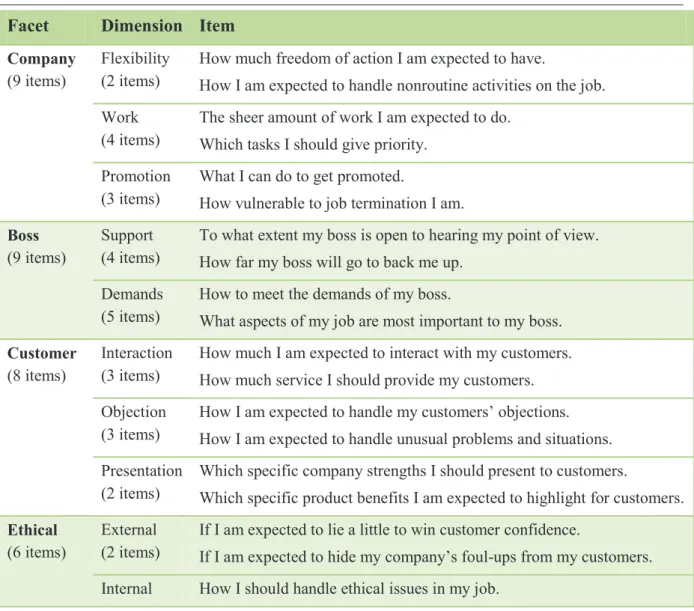 Table 5: Examples for Measurement Items on Role Ambiguity by Singh and Rhoads (1991) 