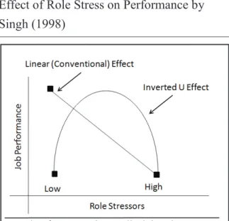 Figure 12: Linear and Curvilinear Model for  Effect of Role Stress on Performance by  Singh (1998) 