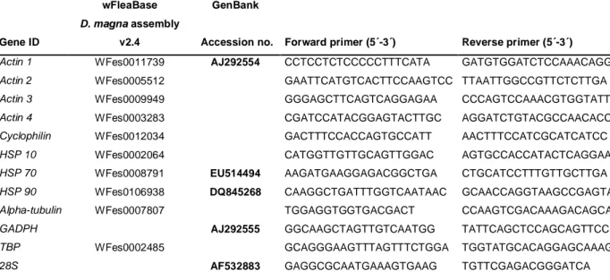 Table 1. Gene IDs and primers for the qPCR analysis 