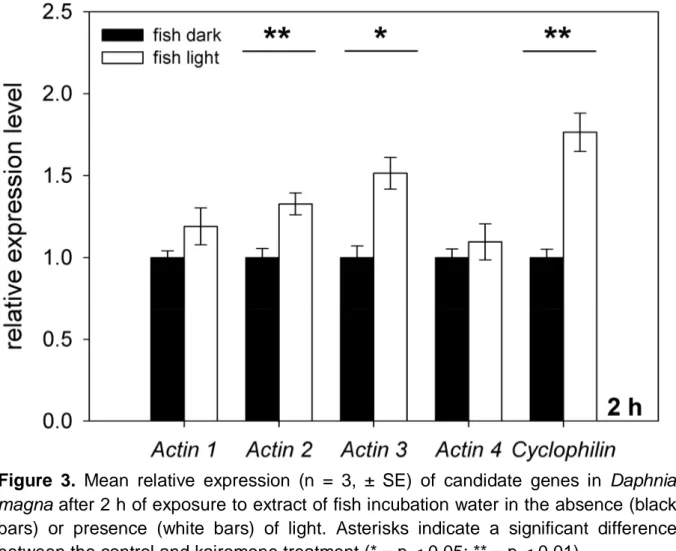 Figure  3.  Mean  relative  expression  (n  =  3,  ±  SE)  of  candidate  genes  in  Daphnia  magna after 2 h of exposure to extract of fish incubation water in the absence (black  bars)  or  presence  (white  bars)  of  light