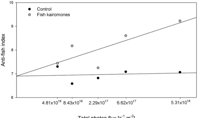Figure 3. A multiple linear regression between the calculated anti-fish index (anti-fish  index = clutch size (egg number)/SFR (mm) x juvenile somatic growth (g)) of Daphnia  magna in the presence or absence of fish kairomones exposed to five different lig