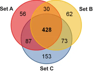 Figure 2.  Venn diagram showing the overlaps of identified proteins of the qualitative  comparative  proteomics  of  three  D