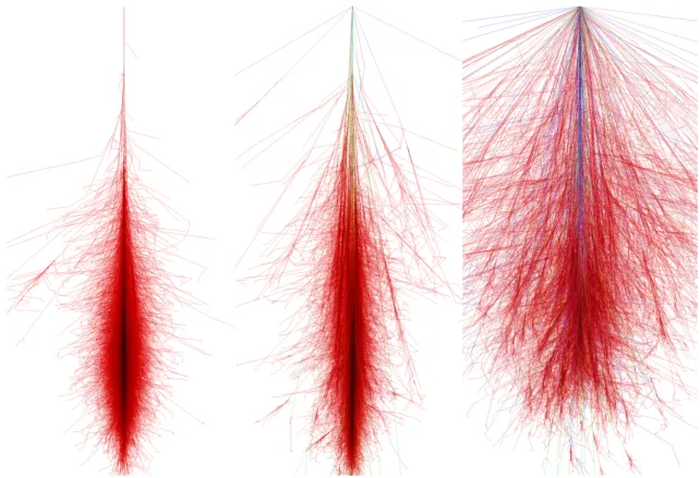 Figure 3.1: Monte Carlo simulated air showers: Shown are cascades induced by a gamma particle (left), a proton (middle) and an iron nucleus (right)