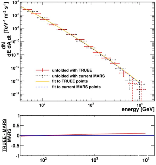 Figure 4.6: Unfolded VHE gamma-ray energy spectrum of the Crab Nebula obtained with the current MARS unfolding tool combunfold (black dashed points/error bars) and TRUEE (red solid points/error bars)