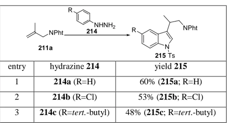 Table 1: Use of commercially available aryl hydrazines in  the tandem hydroformylation / Fischer indolization with 
