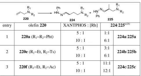 Table 5: Tandem hydroformylation / hydrazone formation of allylic  amines in dependence from the protecting group