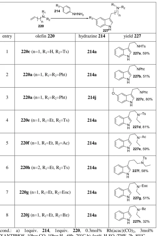 Table 6: Tandem hydroformylation / Fischer indole synthesis of non- non-branched tryptamines and homologues
