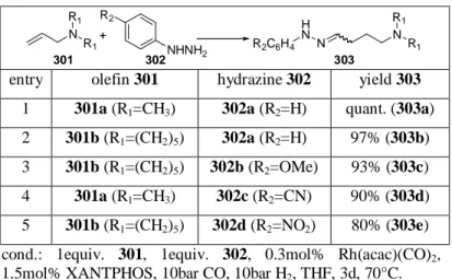 Table 7: Tandem hydroformylation / hydrazone formation of  tertiary allylic amines. 