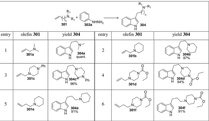Table 8:Tandem hydroformylation / Fischer indole synthesis of tertiary allylic amines