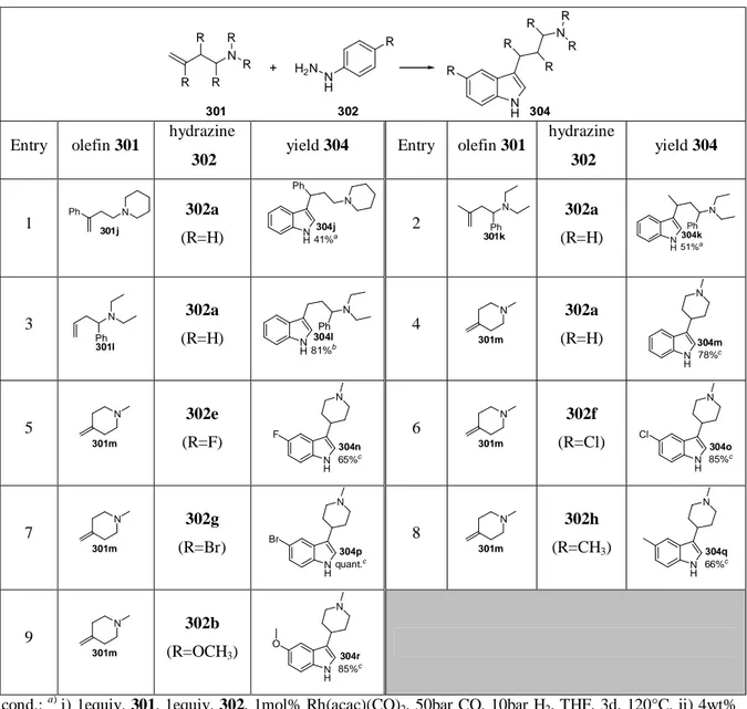 Table 10: Tandem hydroformylation / Fischer indolization towards branched homotryptamines
