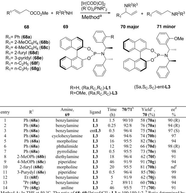 Table 1. Ir catalyzed allylic aminations of various allylic carbonates 68, with amines 69  R 1 = Ph (68a)  R 1 = 2-MeOC 6 H 4  (68b)     R 1 = 4-MeOC 6 H 4  (68c)          R 1 = 2-furyl (68d)                   R 1 = 3-pyridyl (68e) R 1 = n-C 2 H 5  (68f) R