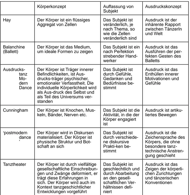 Tabelle 1: Körper-, Ausdrucks- und Subjektkonzepte (z.T. in Anlehnung an  Foster (1986, 42 f) 
