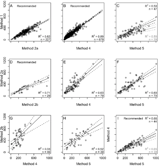 Figure  1.  Selection  of  conversion  models  (GLS  regressions)  between  common  ANPP  estimation  methods  together  with  corresponding  number  of  observations  (n)  and  (pseudo)  R2