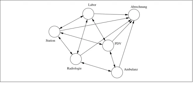 Abbildung 1.1: Vernetzung der EDV-Systeme eines Krankenhauses uber Punkt-zu-Punkt- Punkt-zu-Punkt-Verbindungen.