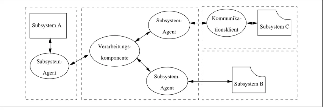 Abbildung 3.2: Invasive versus non-invasive Anbindung der Subsysteme an einen Kommunikations- Kommunikations-server