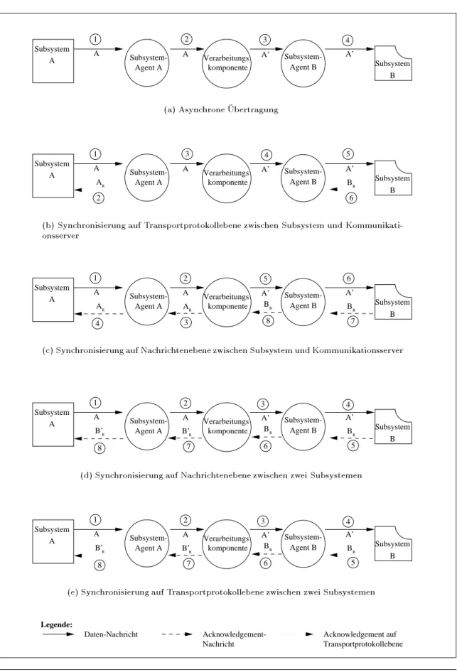 Abbildung 3.3: Methoden der Synchronisierung des Nachrichtenaustausches durch einen Kommu- Kommu-nikationsserver