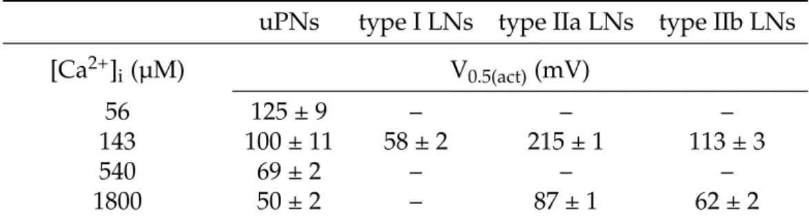 Table 3.1. Steady-state activation of I K(Ca) at defined Ca 2+ concentrations. Conductance was calculated using equation (2.3)