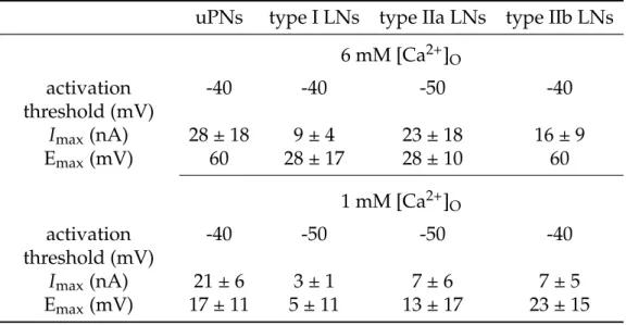 Table 3.2. Parameters of steady-state activation with influx of 1 and 6 mM [Ca 2+ ] O 