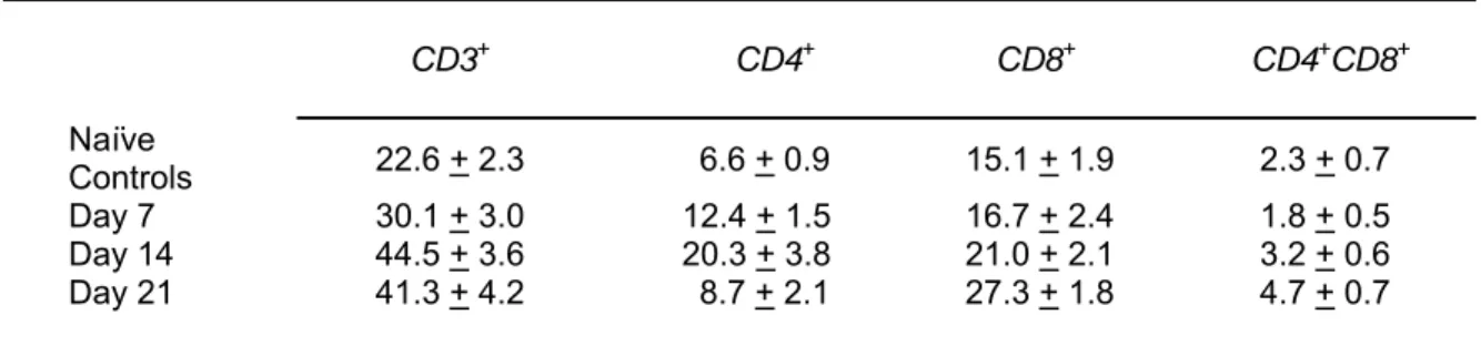 Table 1: Percentage expression of CD3, CD4 and CD8 on murine vaginal T lymphocytes during  experimental vaginal candidiasis 