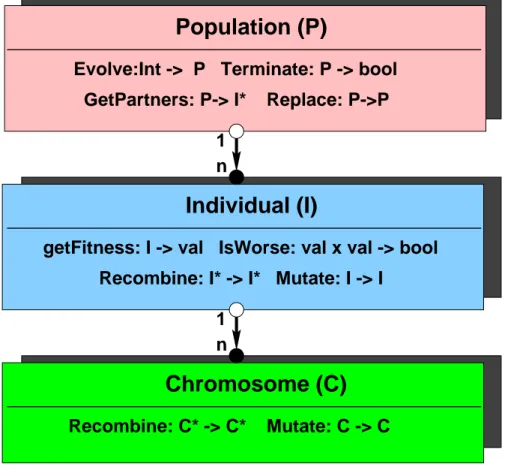 Figure 1: The aggregation scheme of the TEA library and basic operators for the objects chromosome, individual and population
