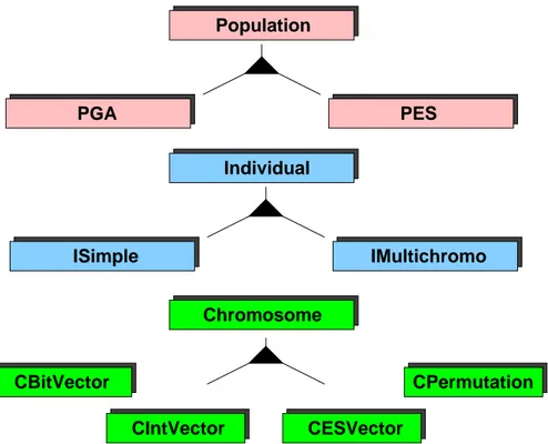 Figure 2: The inheritance scheme and implemented chromosomes, individuals and populations of the TEA library.