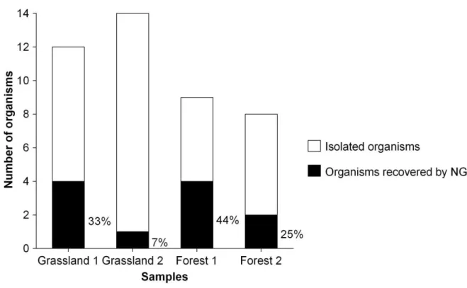 Figure 2. Percentage of isolated species recovered by NGS. Proportion of species recovered by  NGS and formerly isolated from the same sample by cultivation methods