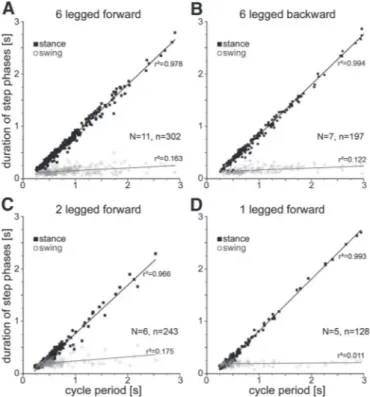 FIG . 3. Cycle period depends on stance, not swing, duration. Gray circles represent swing phase, filled black boxes stance