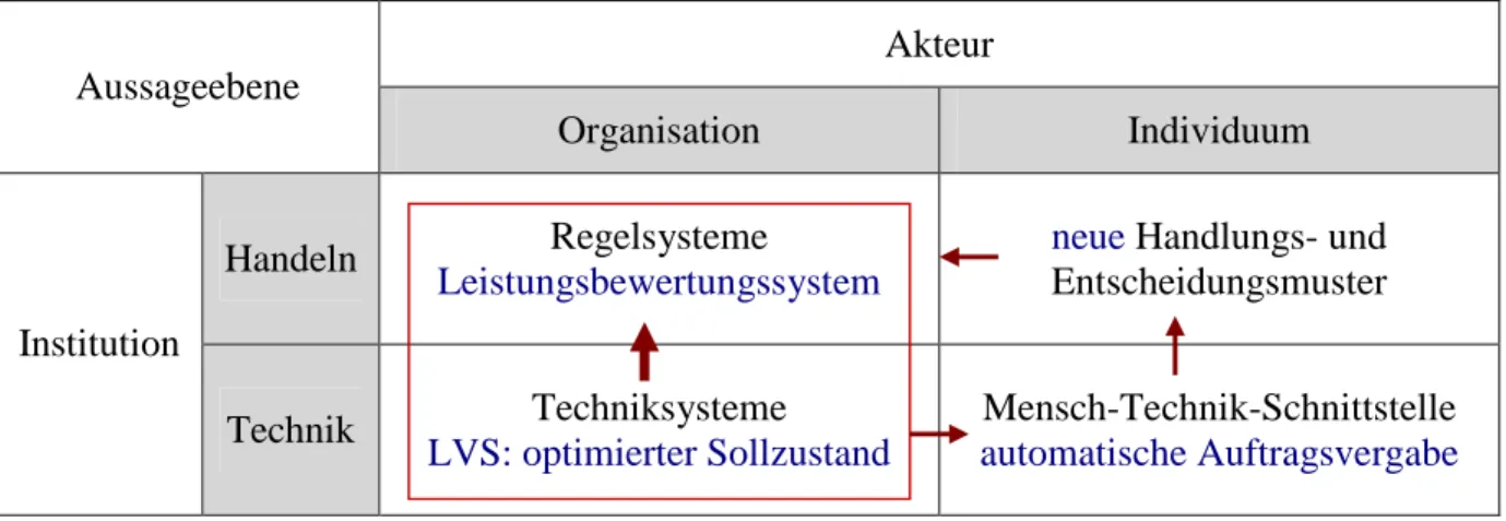 Abbildung 4: Effekte der Einführung des LVS