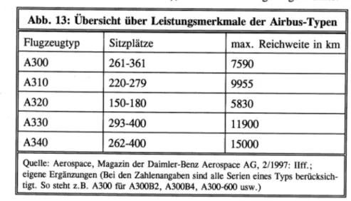 Abb.  13:  Übersicht  über Leistungsmerkmale  der Airbus-Typen  Flugzeugtyp  Sitzplätze  max