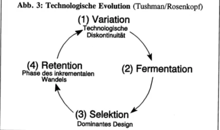 Abb.  3:  Technologische Evolution (Tushman/Rosenkopf) 
