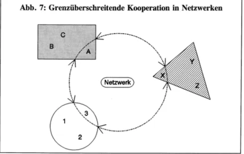 Abb.  7:  Grenzüberschreitende Kooperation  in Netzwerken 