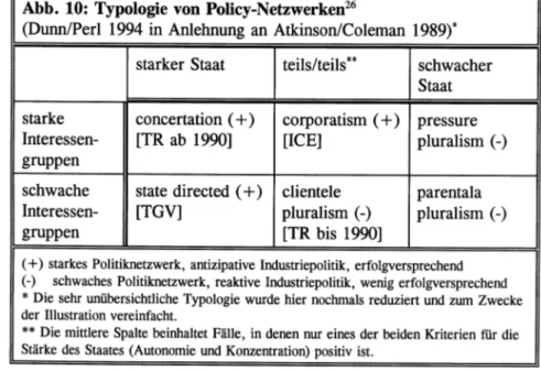 Abb.  10:  Typologie  von Policy-Netzwerken 26 