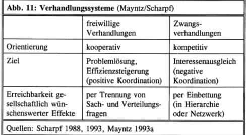 Abb.  11: Verhandlungssysteme (Mayntz/Scharpf) 