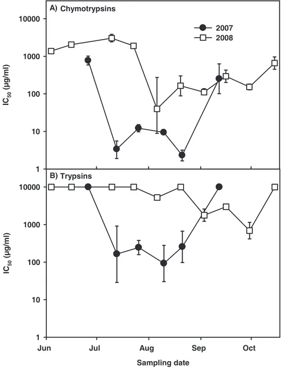 Figure  1  Inhibition  of  digestive  proteases  from  homogenates  of  D.  magna  clone  B  by  dry  weight extracts of the edible fraction (&lt; 55 µm) of seston of the AaW from different sampling  dates